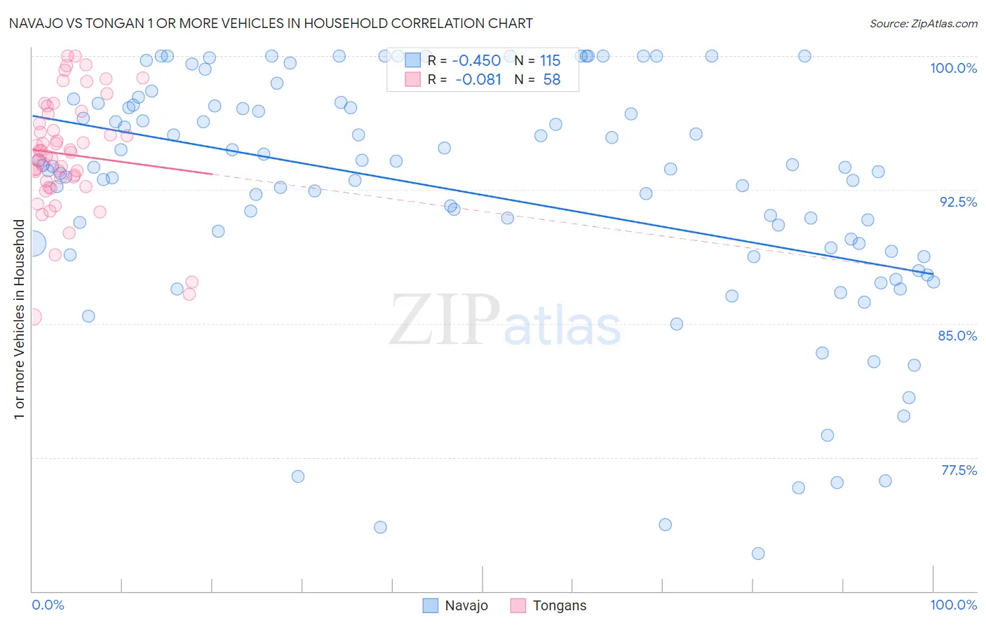 Navajo vs Tongan 1 or more Vehicles in Household