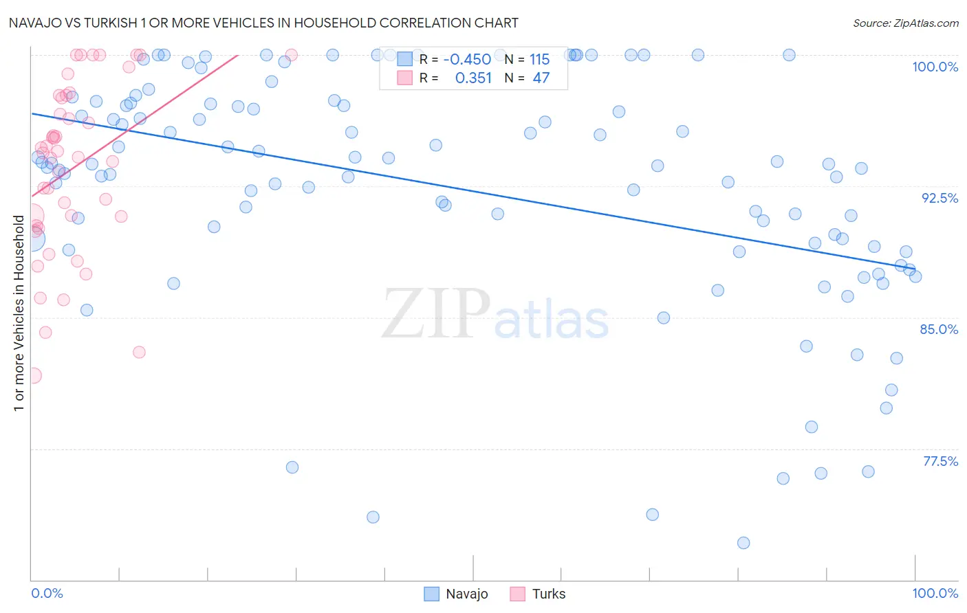 Navajo vs Turkish 1 or more Vehicles in Household