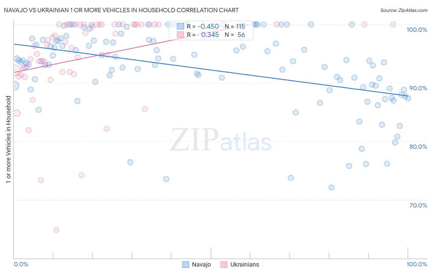 Navajo vs Ukrainian 1 or more Vehicles in Household