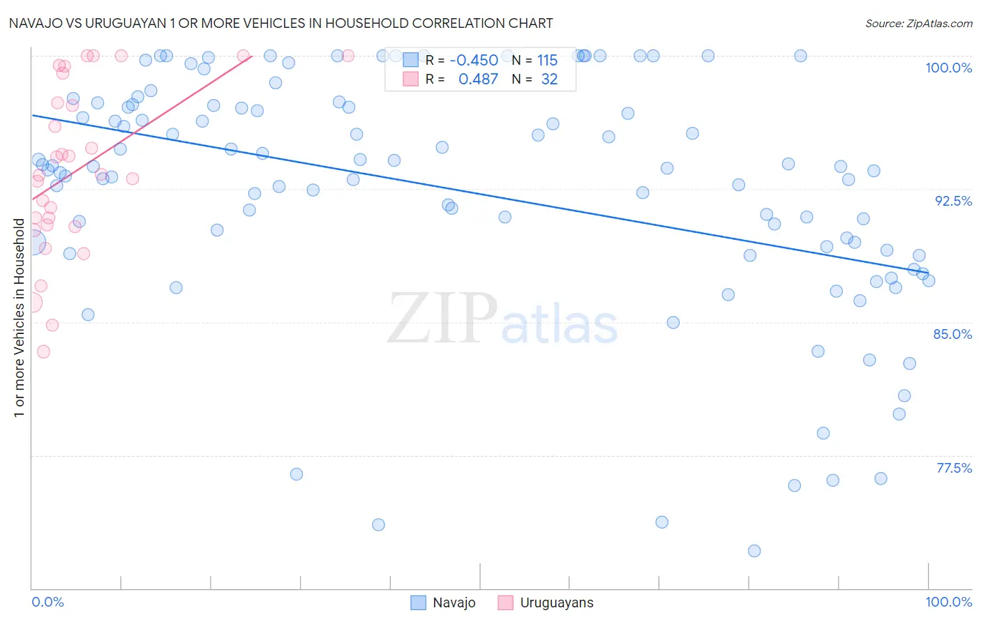 Navajo vs Uruguayan 1 or more Vehicles in Household