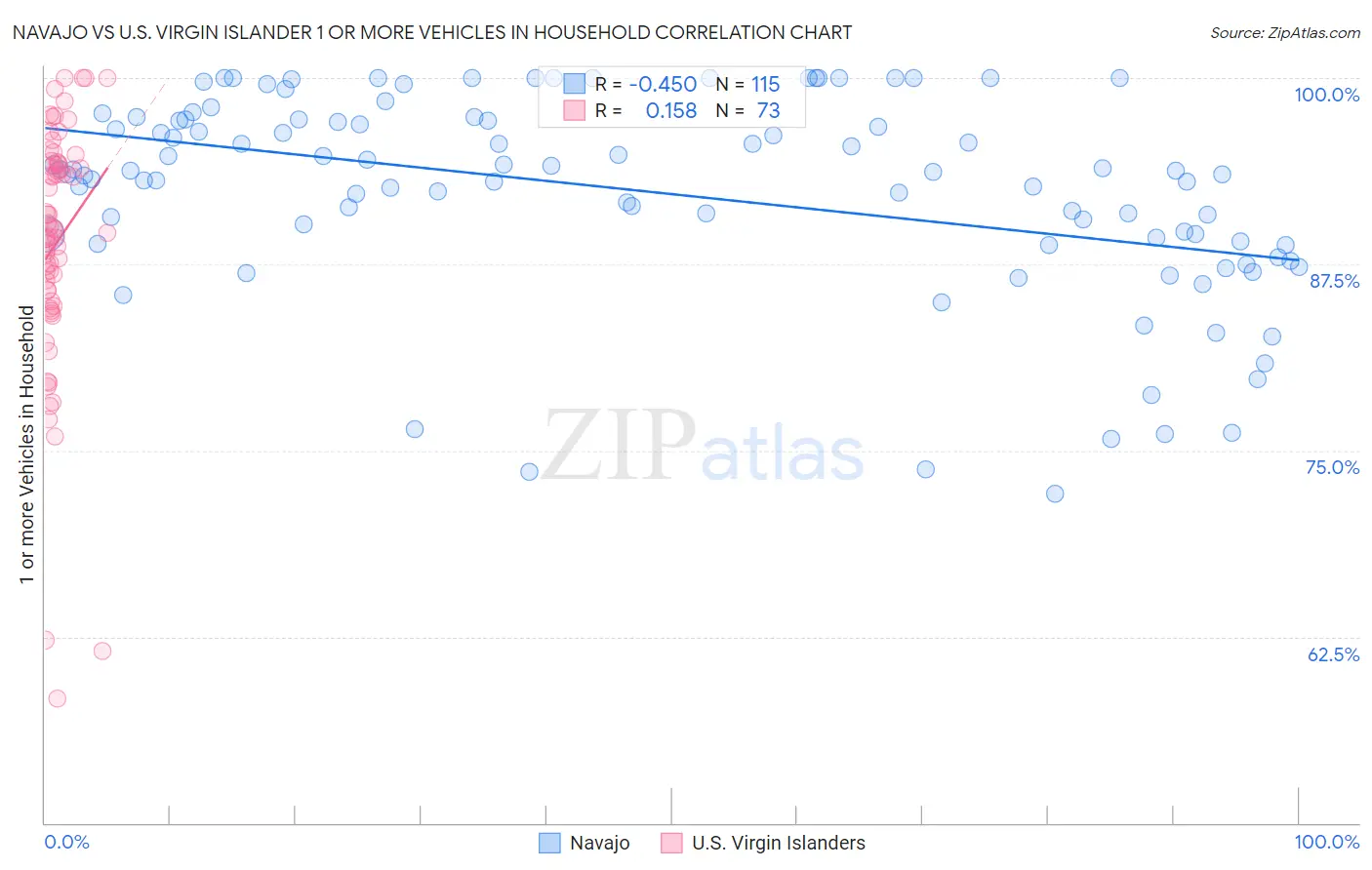 Navajo vs U.S. Virgin Islander 1 or more Vehicles in Household