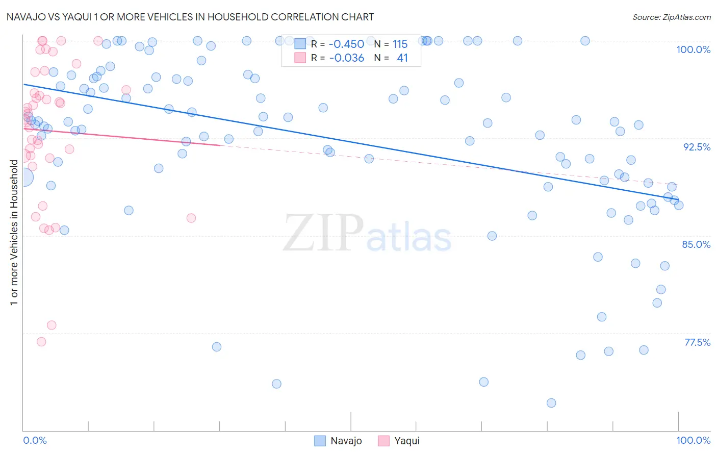 Navajo vs Yaqui 1 or more Vehicles in Household