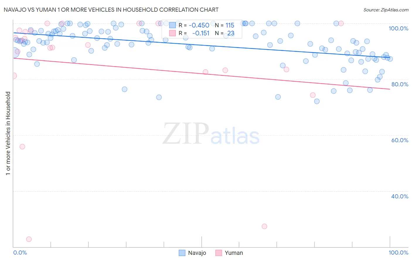 Navajo vs Yuman 1 or more Vehicles in Household