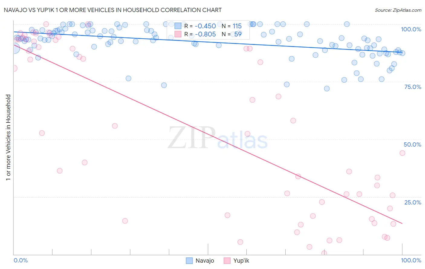 Navajo vs Yup'ik 1 or more Vehicles in Household