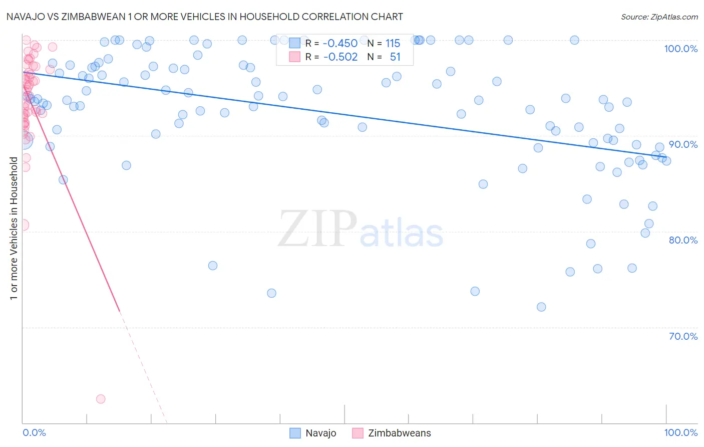 Navajo vs Zimbabwean 1 or more Vehicles in Household