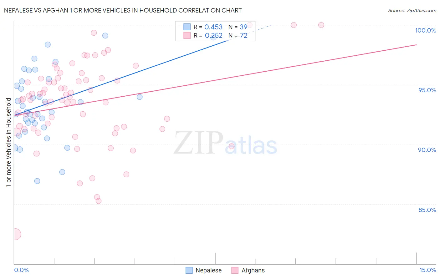 Nepalese vs Afghan 1 or more Vehicles in Household