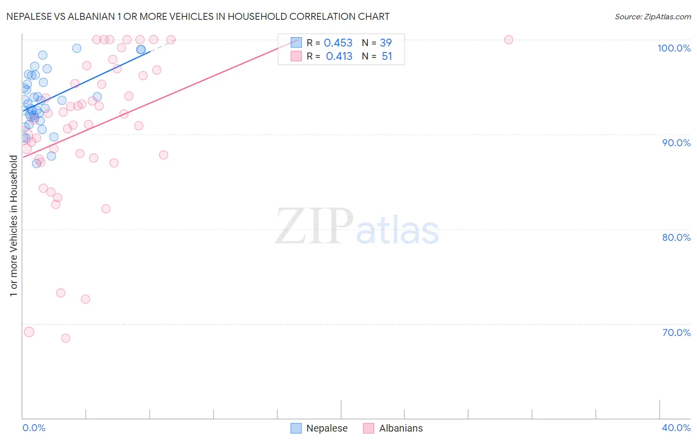 Nepalese vs Albanian 1 or more Vehicles in Household
