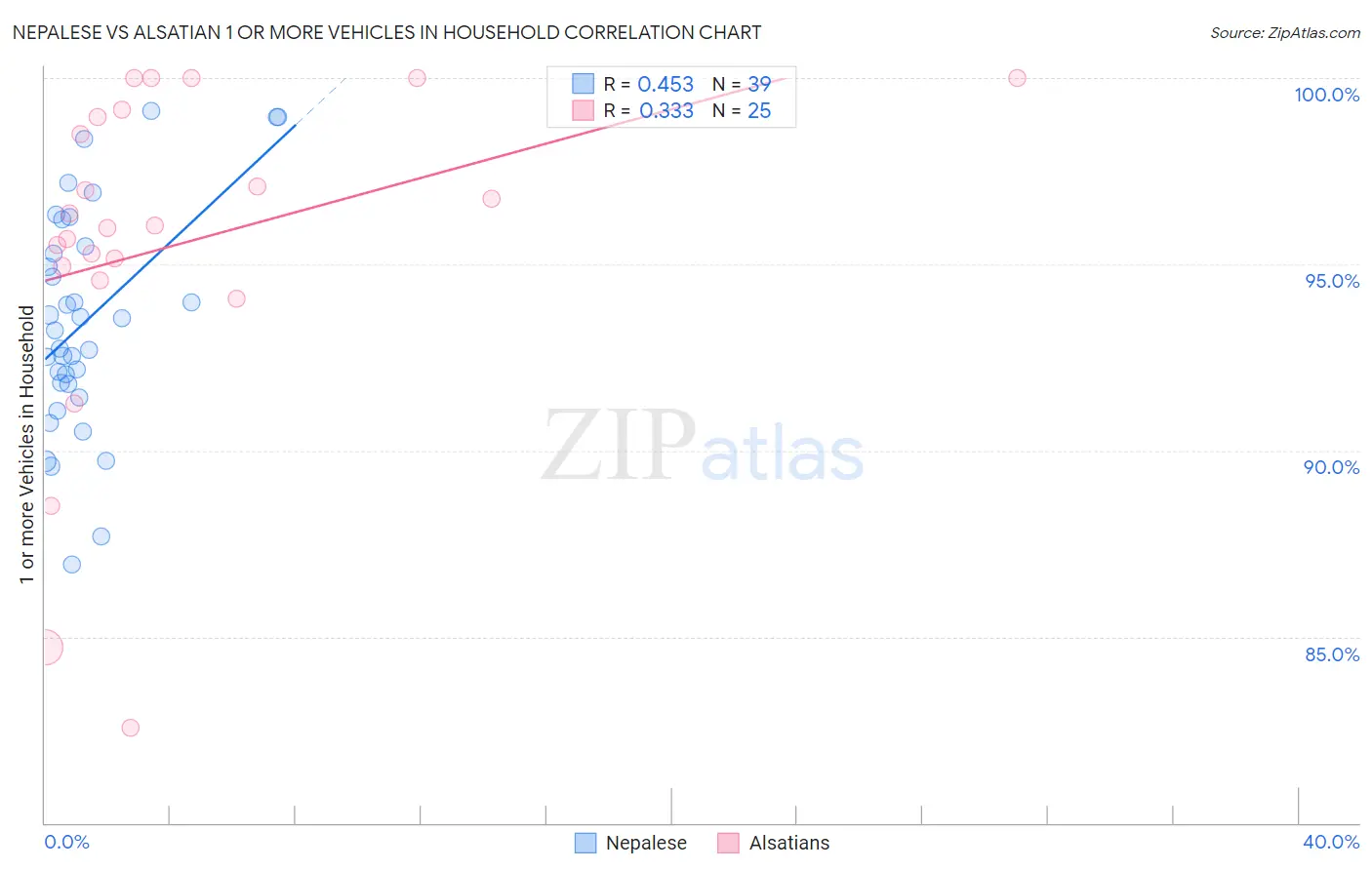 Nepalese vs Alsatian 1 or more Vehicles in Household