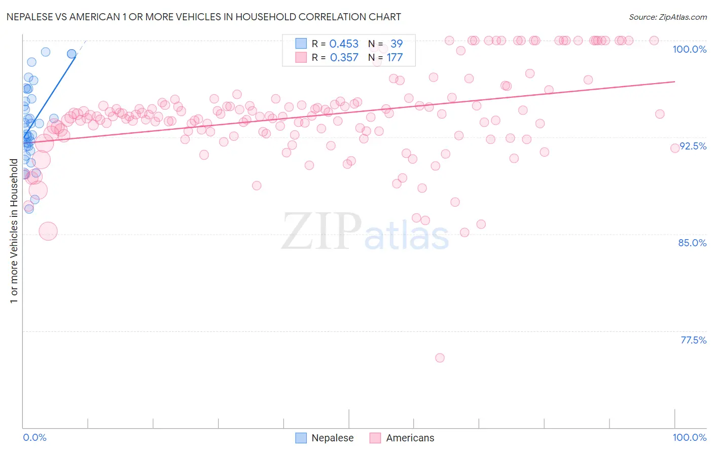 Nepalese vs American 1 or more Vehicles in Household