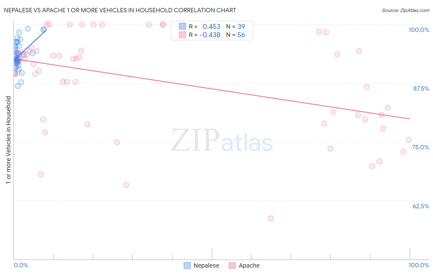 Nepalese vs Apache 1 or more Vehicles in Household