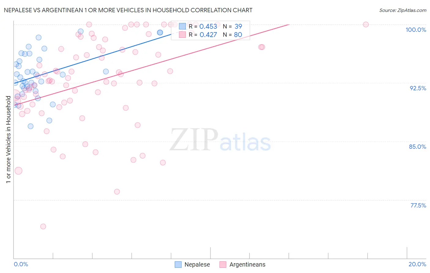 Nepalese vs Argentinean 1 or more Vehicles in Household