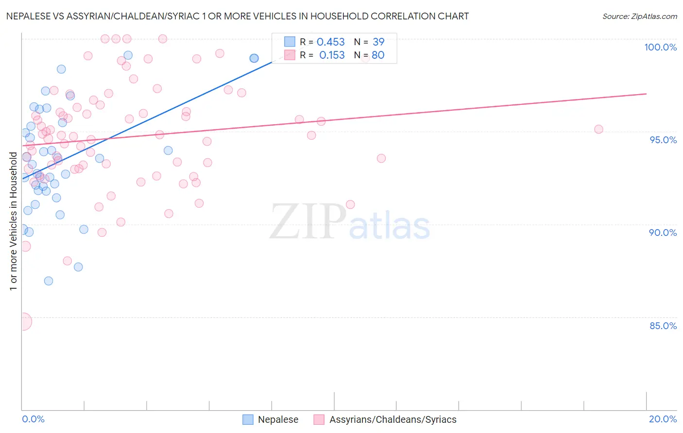 Nepalese vs Assyrian/Chaldean/Syriac 1 or more Vehicles in Household