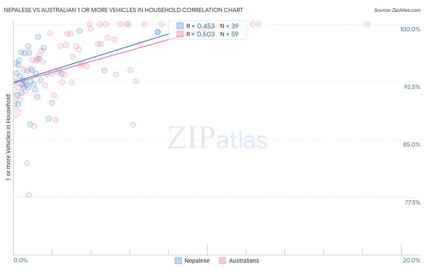Nepalese vs Australian 1 or more Vehicles in Household