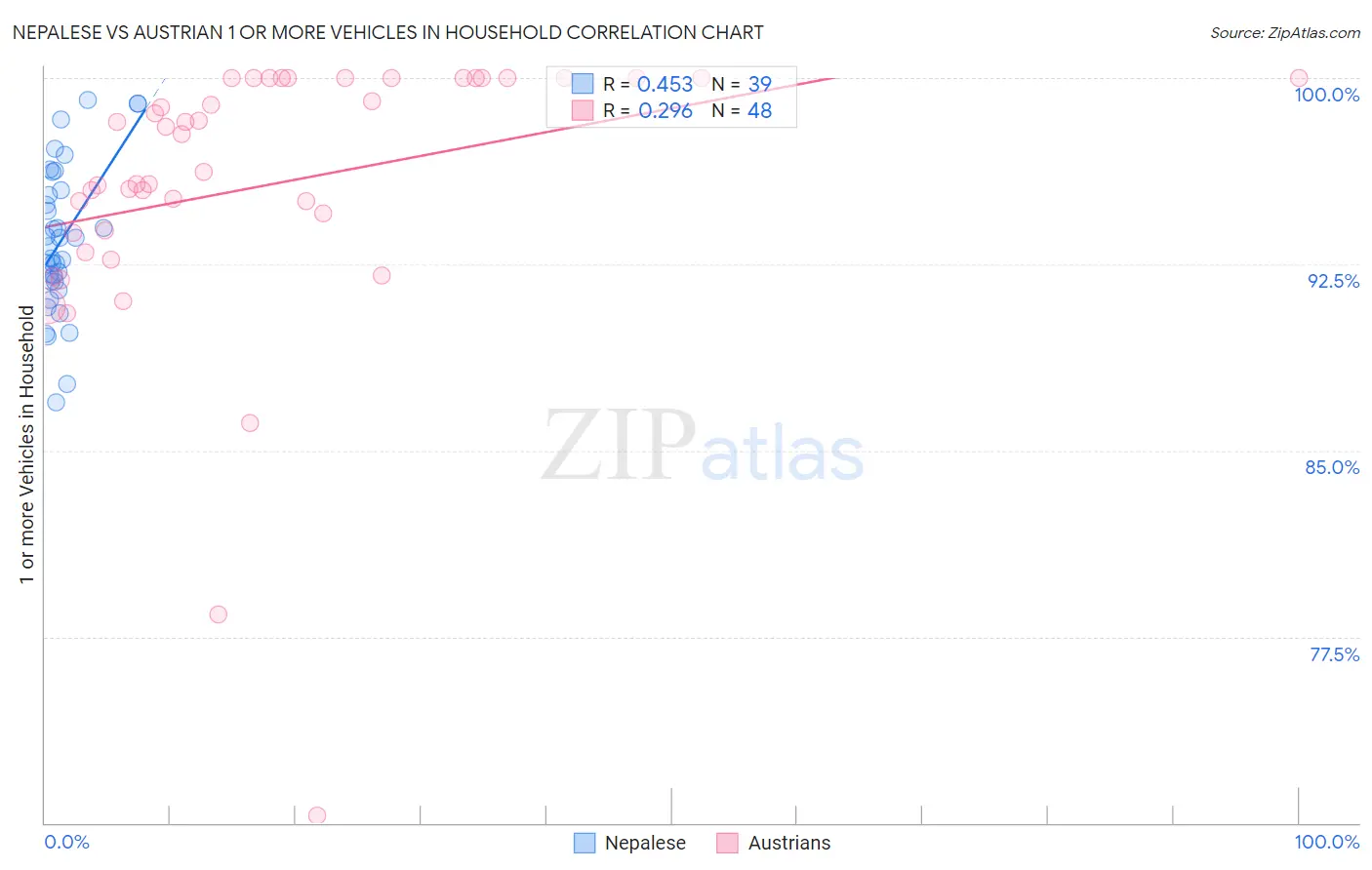 Nepalese vs Austrian 1 or more Vehicles in Household