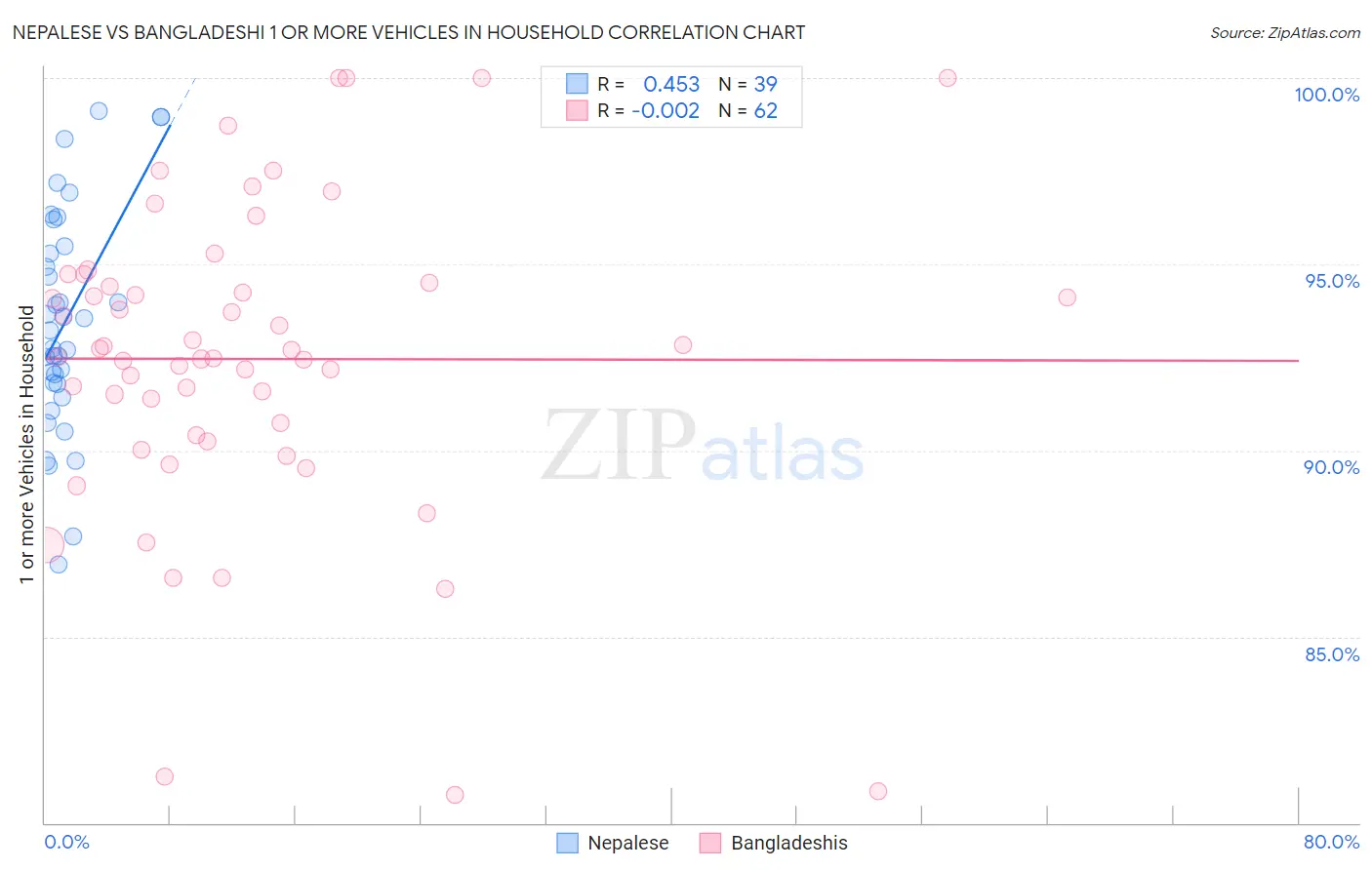 Nepalese vs Bangladeshi 1 or more Vehicles in Household