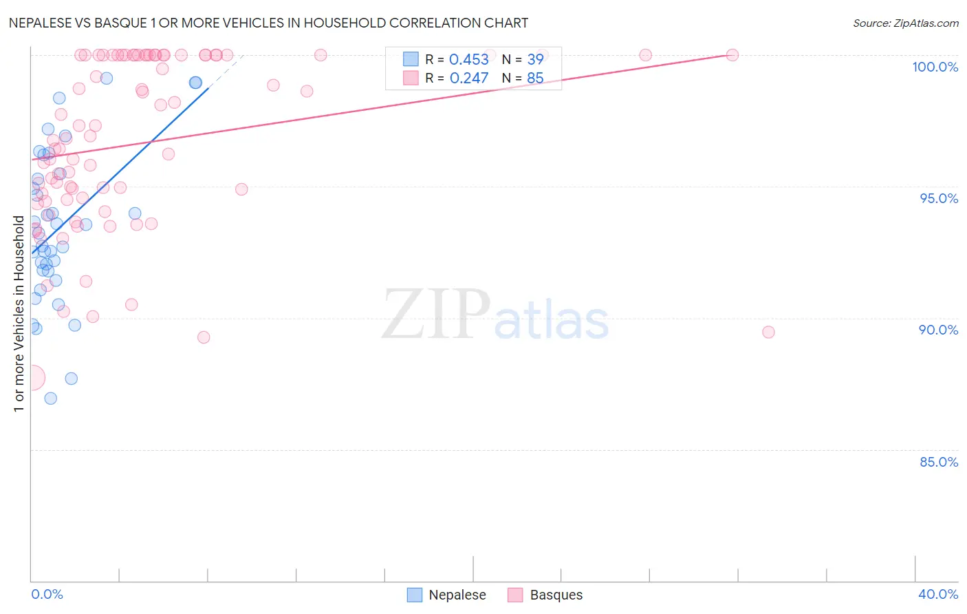 Nepalese vs Basque 1 or more Vehicles in Household