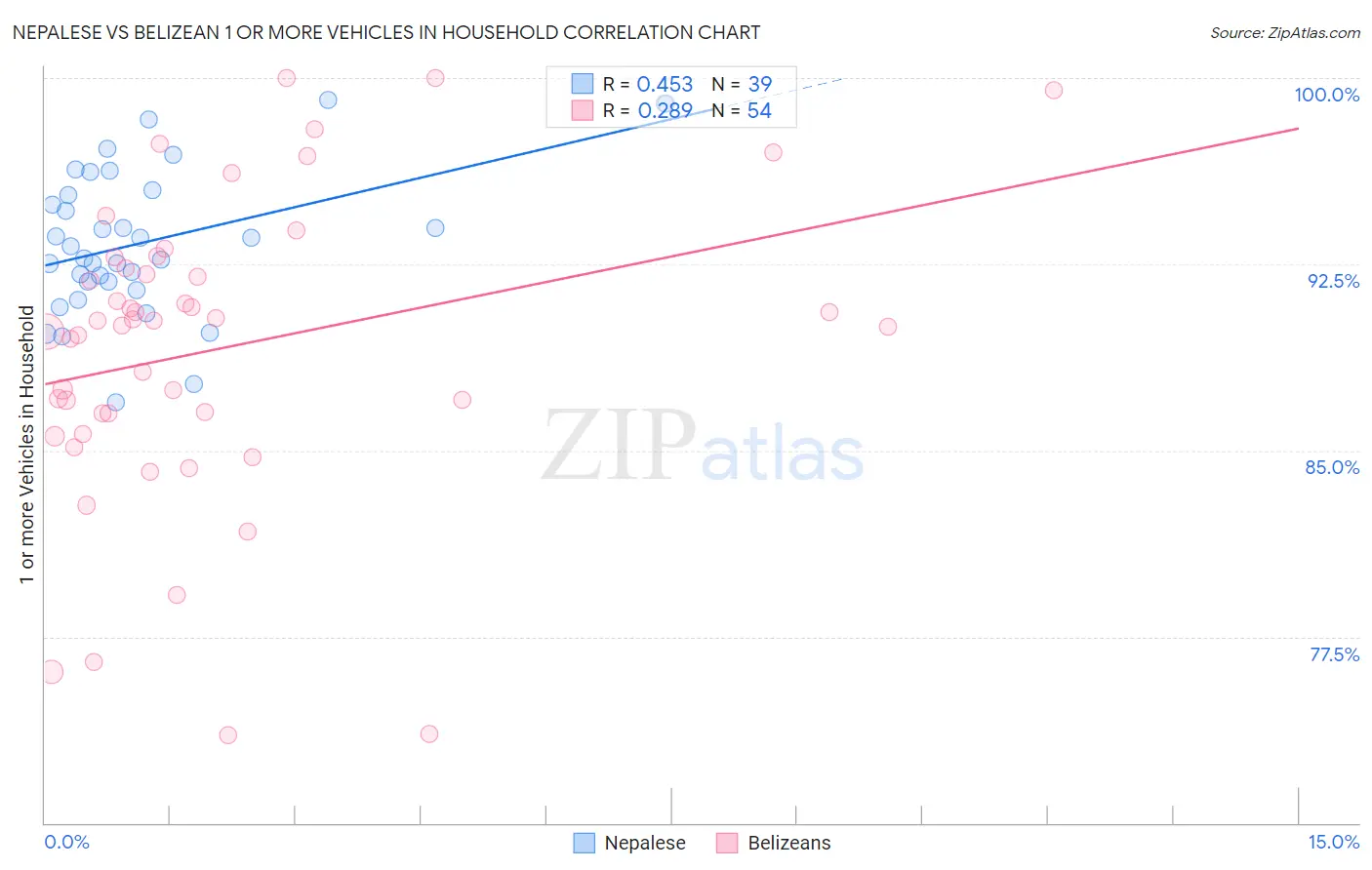 Nepalese vs Belizean 1 or more Vehicles in Household