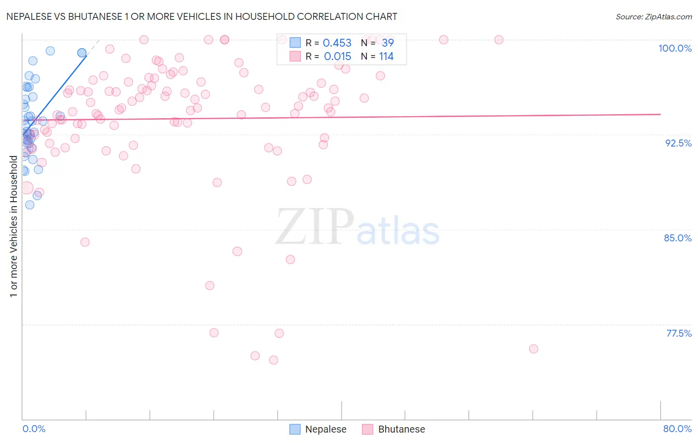 Nepalese vs Bhutanese 1 or more Vehicles in Household