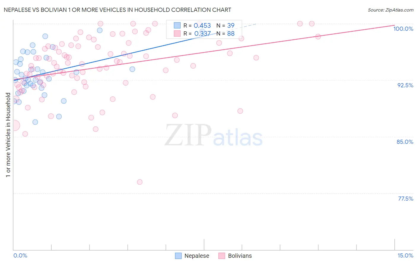 Nepalese vs Bolivian 1 or more Vehicles in Household