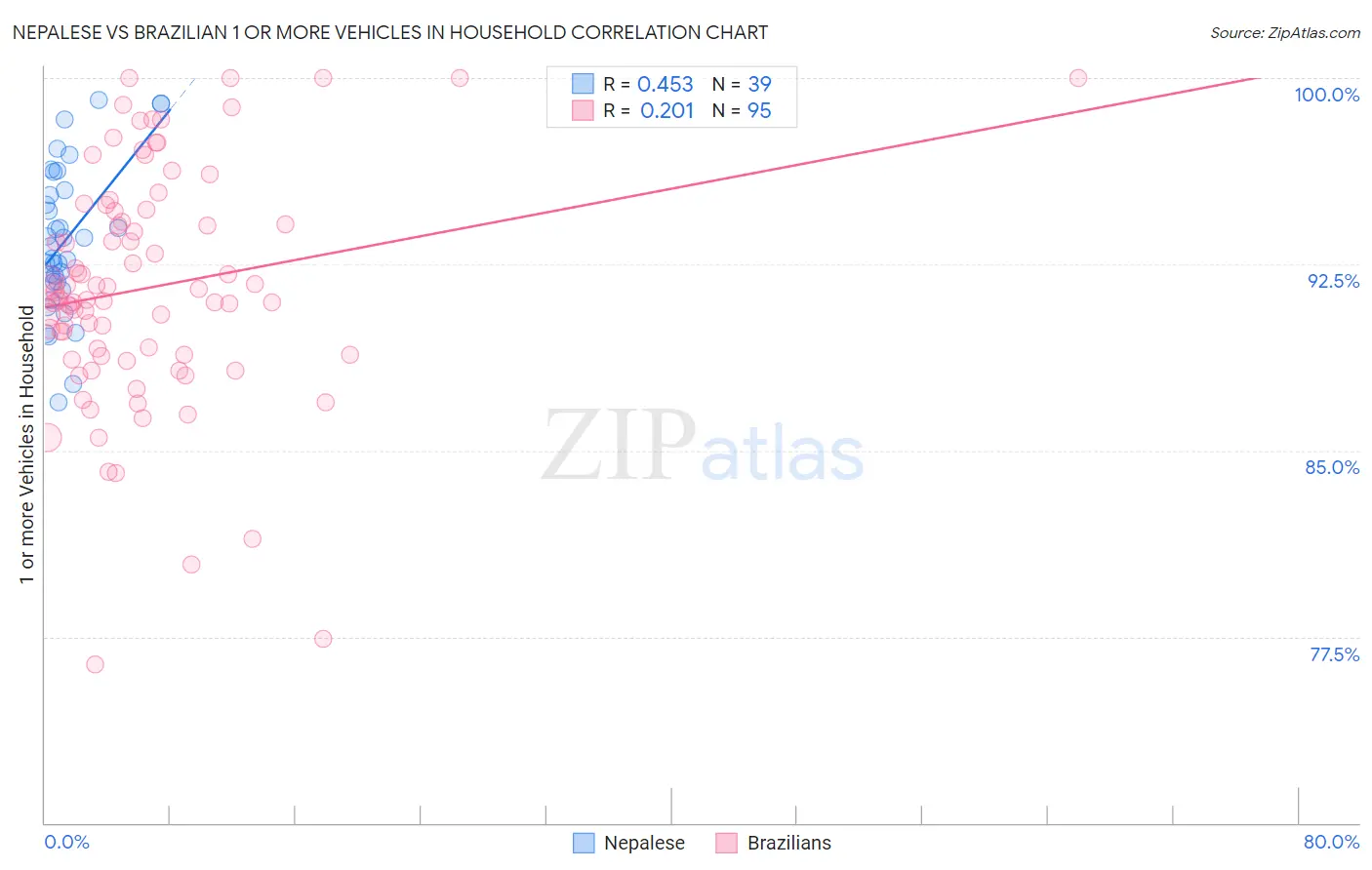 Nepalese vs Brazilian 1 or more Vehicles in Household