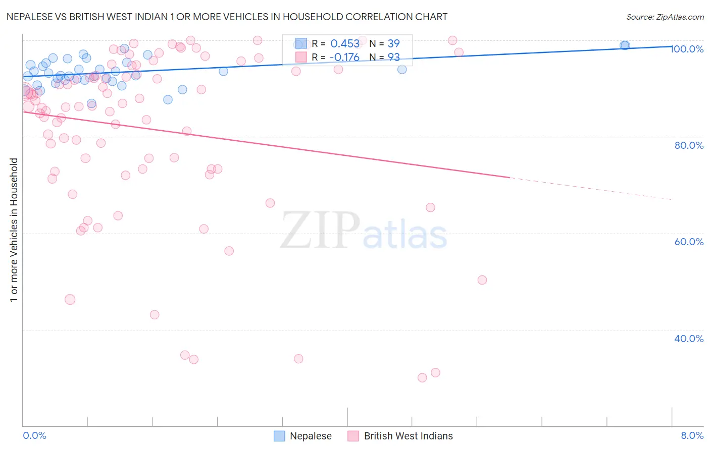 Nepalese vs British West Indian 1 or more Vehicles in Household