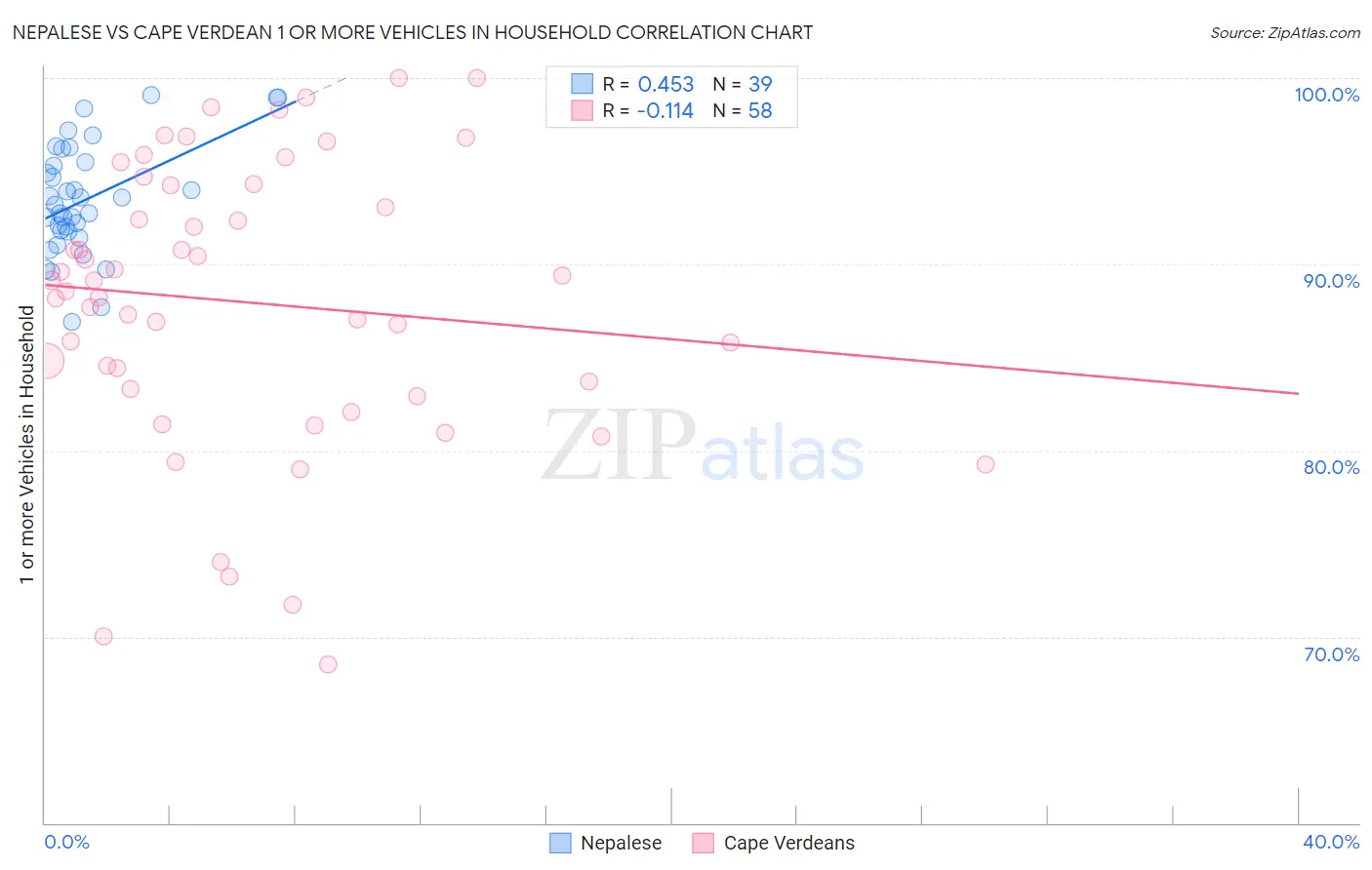 Nepalese vs Cape Verdean 1 or more Vehicles in Household