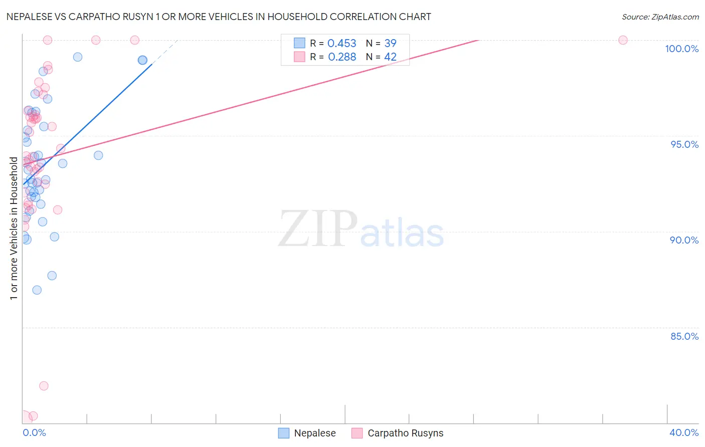Nepalese vs Carpatho Rusyn 1 or more Vehicles in Household