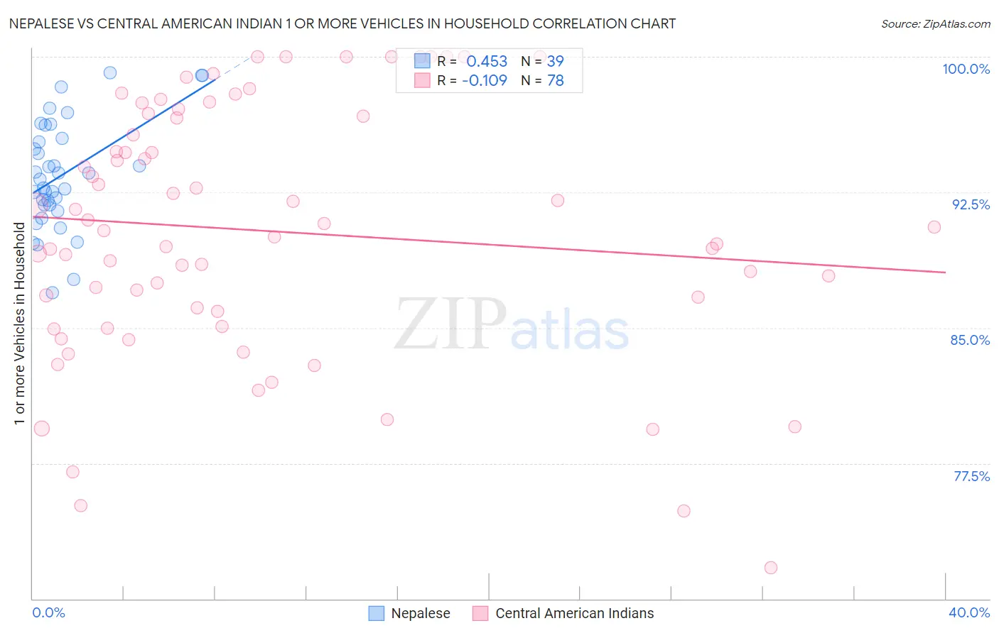 Nepalese vs Central American Indian 1 or more Vehicles in Household