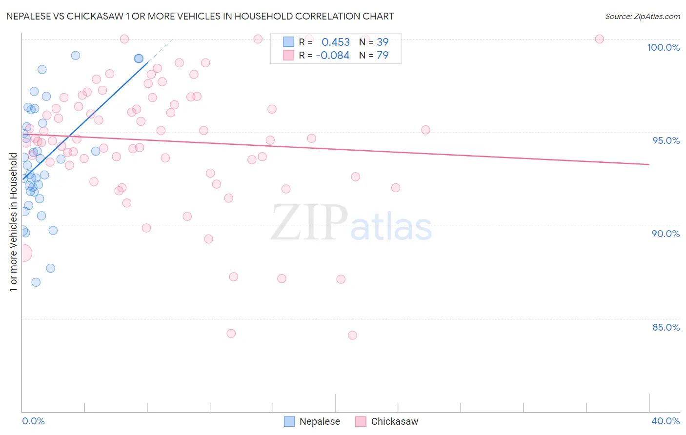 Nepalese vs Chickasaw 1 or more Vehicles in Household