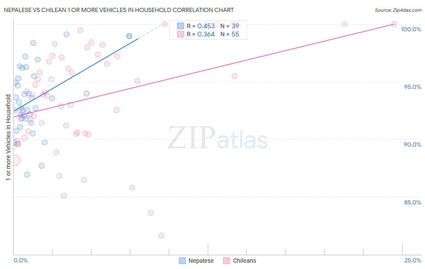 Nepalese vs Chilean 1 or more Vehicles in Household