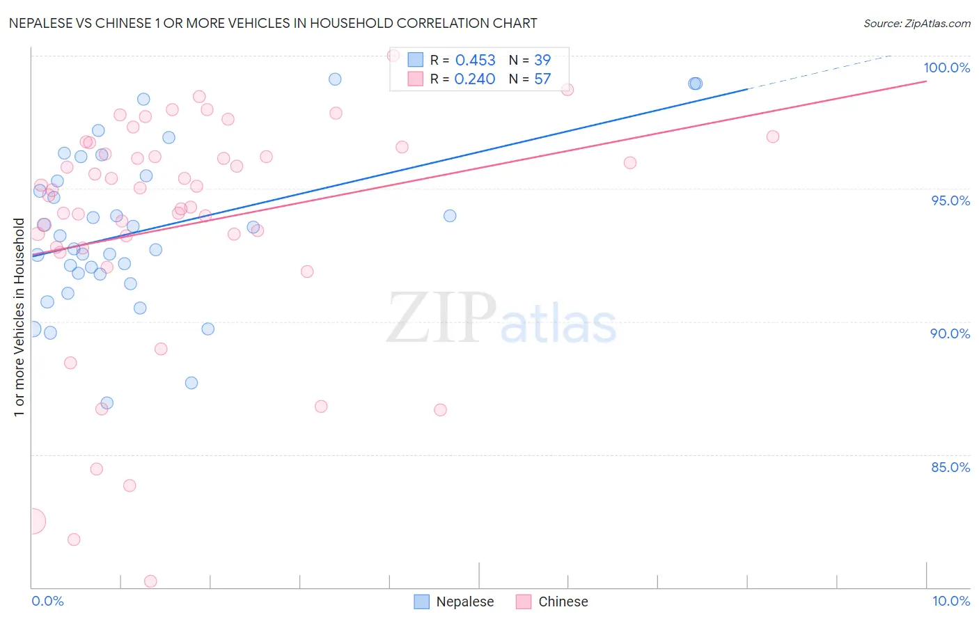 Nepalese vs Chinese 1 or more Vehicles in Household
