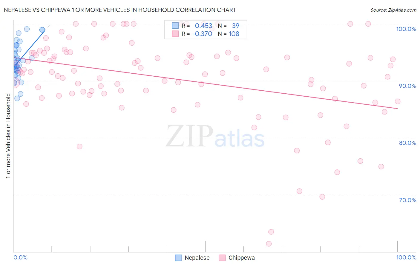 Nepalese vs Chippewa 1 or more Vehicles in Household