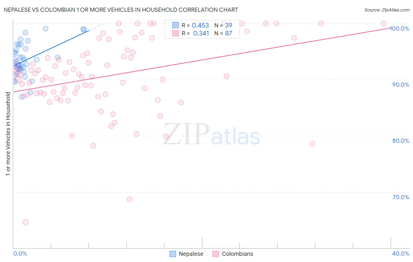 Nepalese vs Colombian 1 or more Vehicles in Household