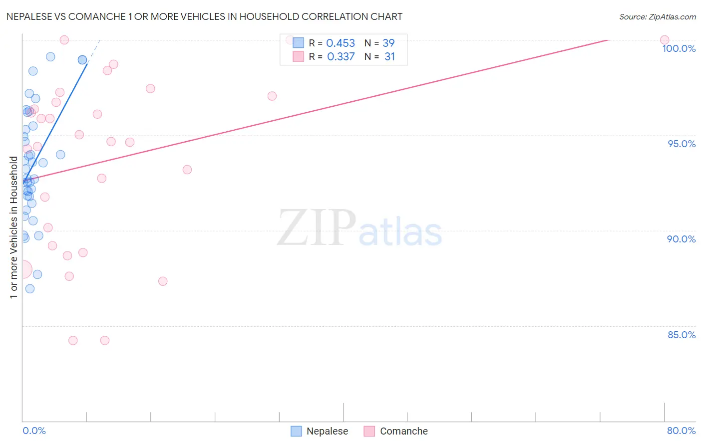 Nepalese vs Comanche 1 or more Vehicles in Household