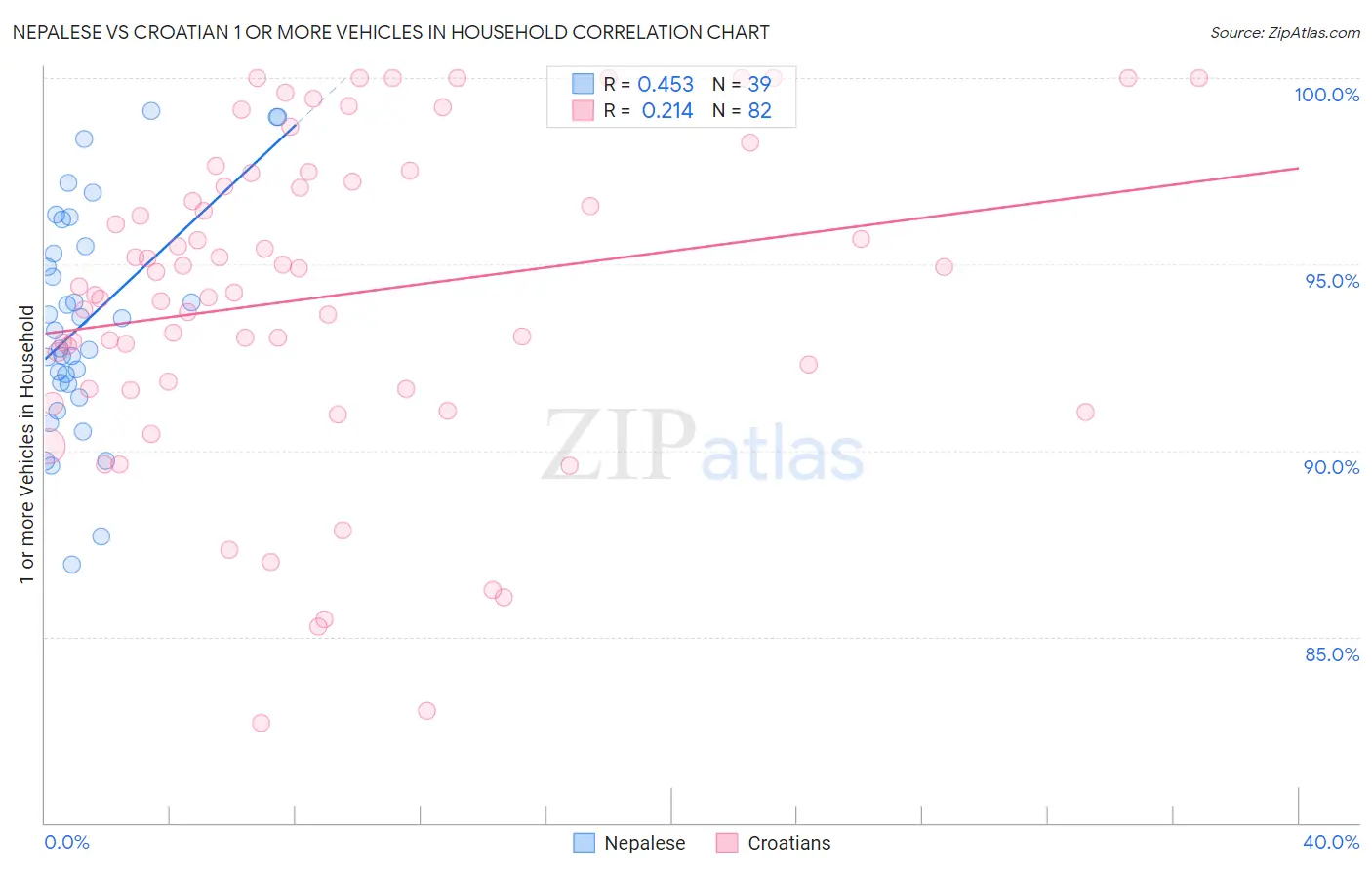 Nepalese vs Croatian 1 or more Vehicles in Household