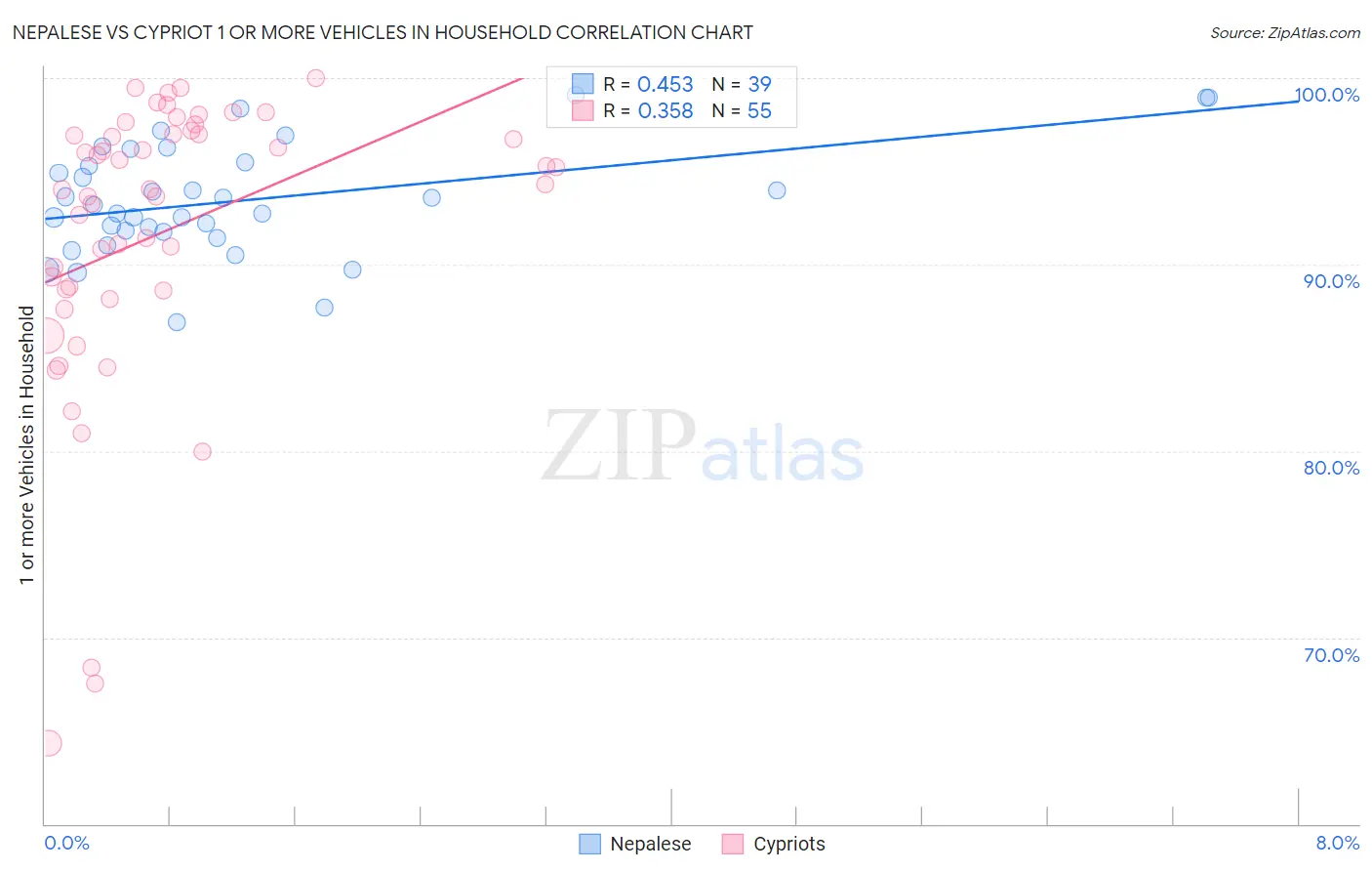Nepalese vs Cypriot 1 or more Vehicles in Household