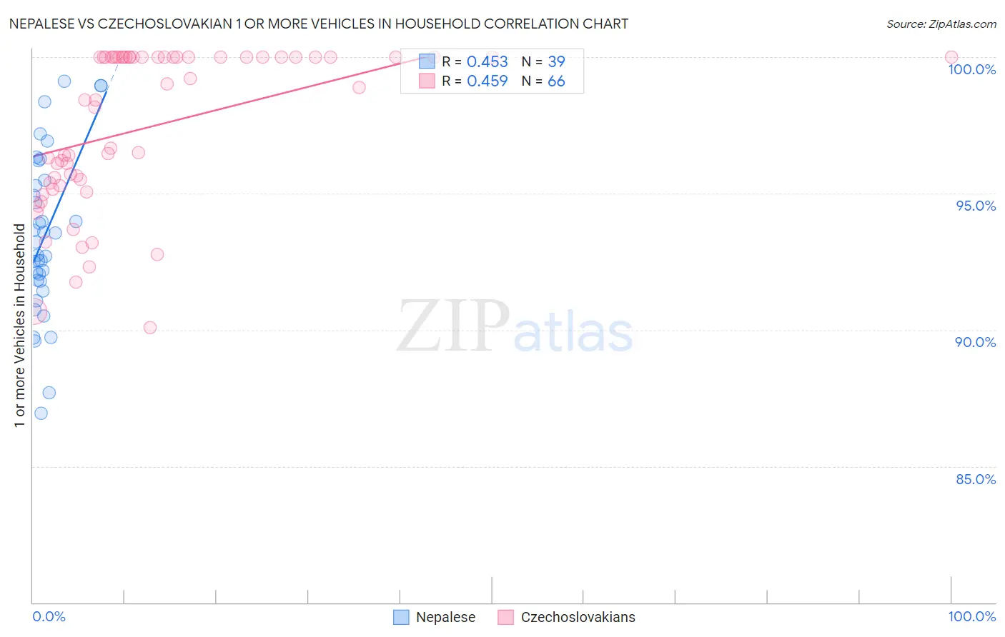 Nepalese vs Czechoslovakian 1 or more Vehicles in Household