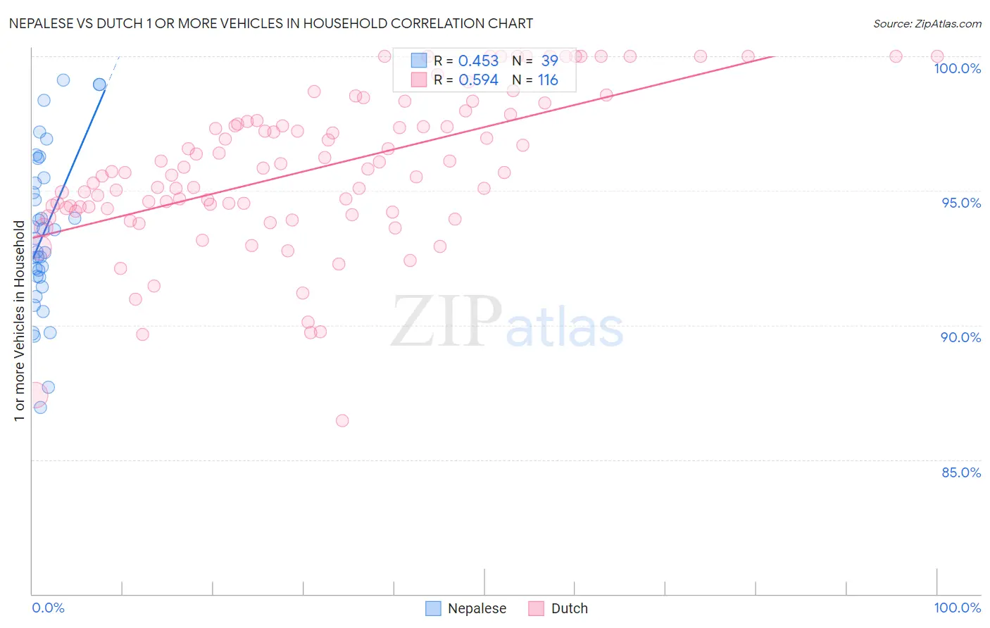 Nepalese vs Dutch 1 or more Vehicles in Household