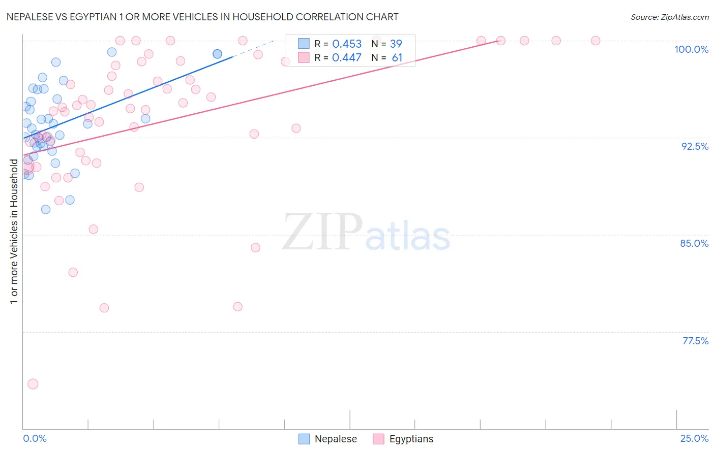 Nepalese vs Egyptian 1 or more Vehicles in Household