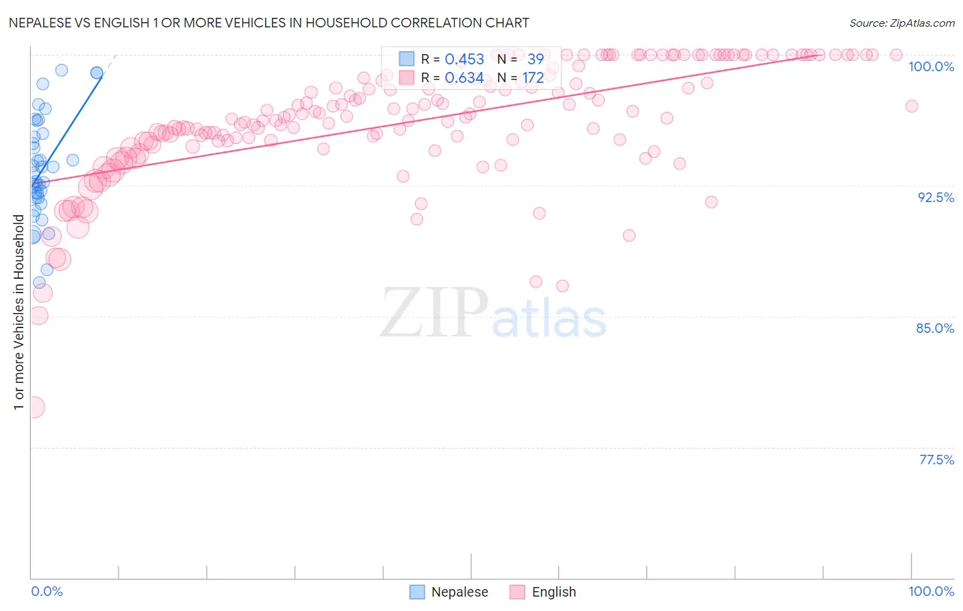 Nepalese vs English 1 or more Vehicles in Household
