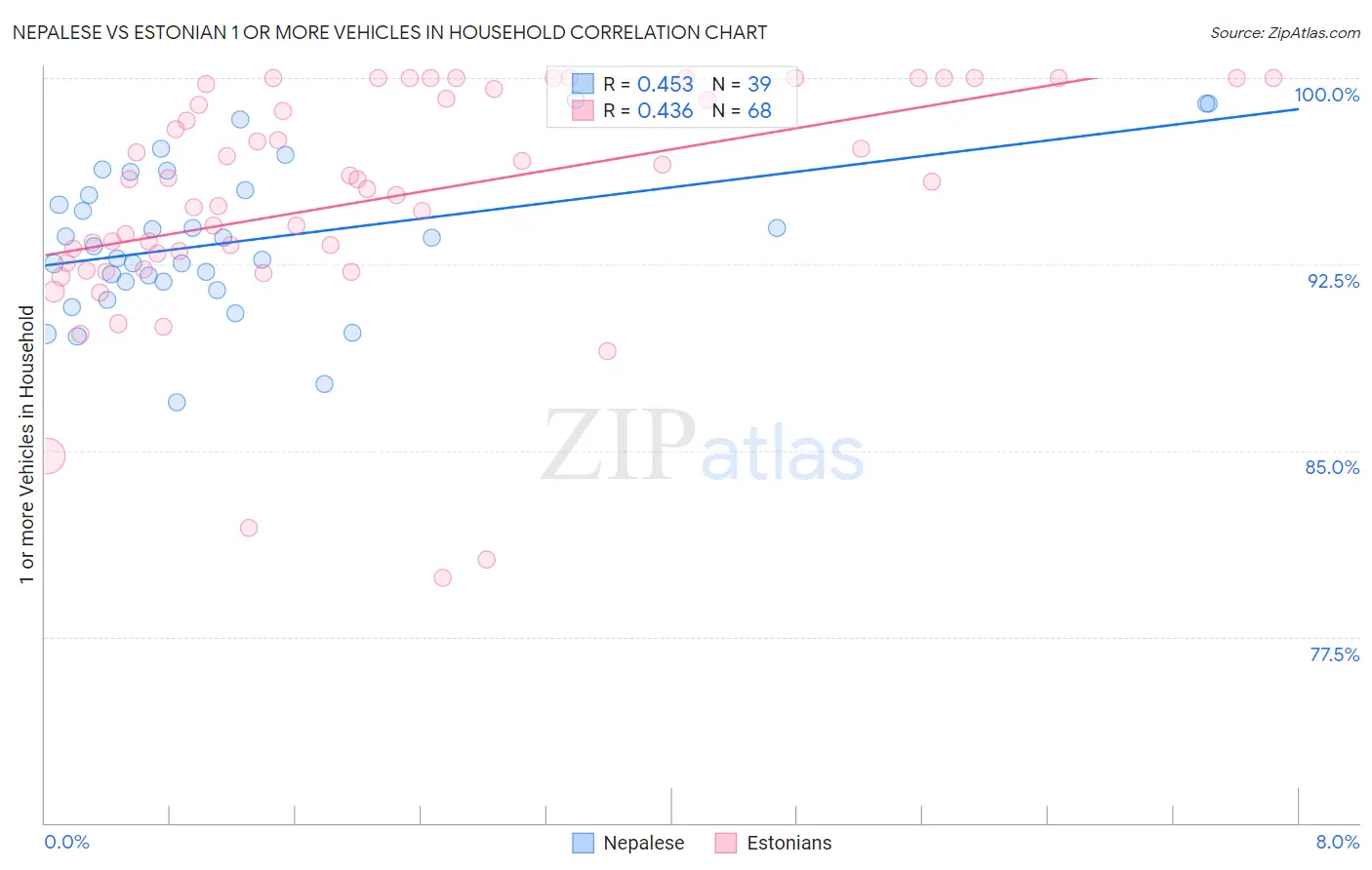 Nepalese vs Estonian 1 or more Vehicles in Household