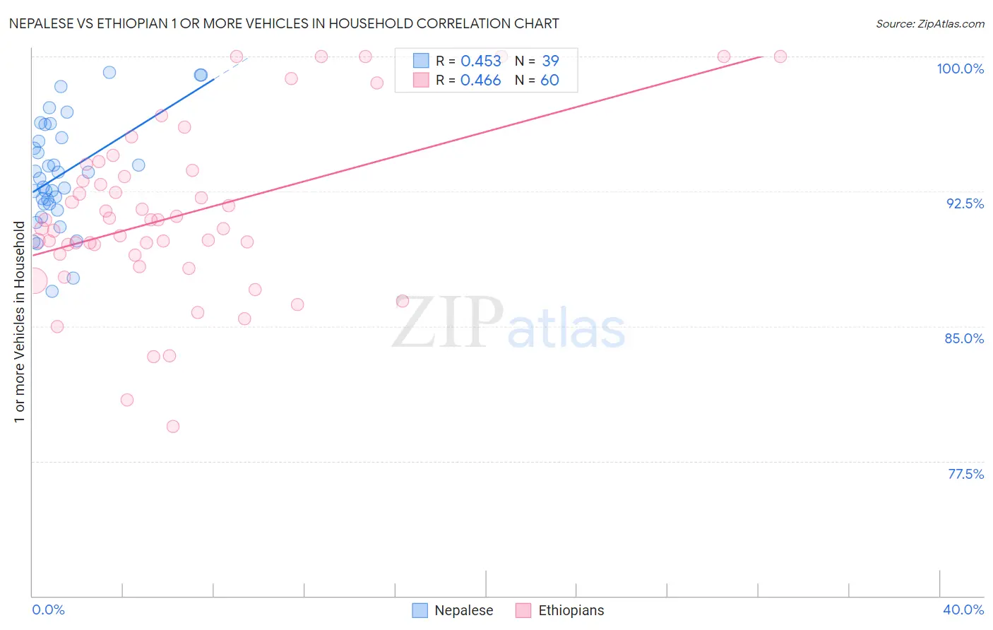 Nepalese vs Ethiopian 1 or more Vehicles in Household