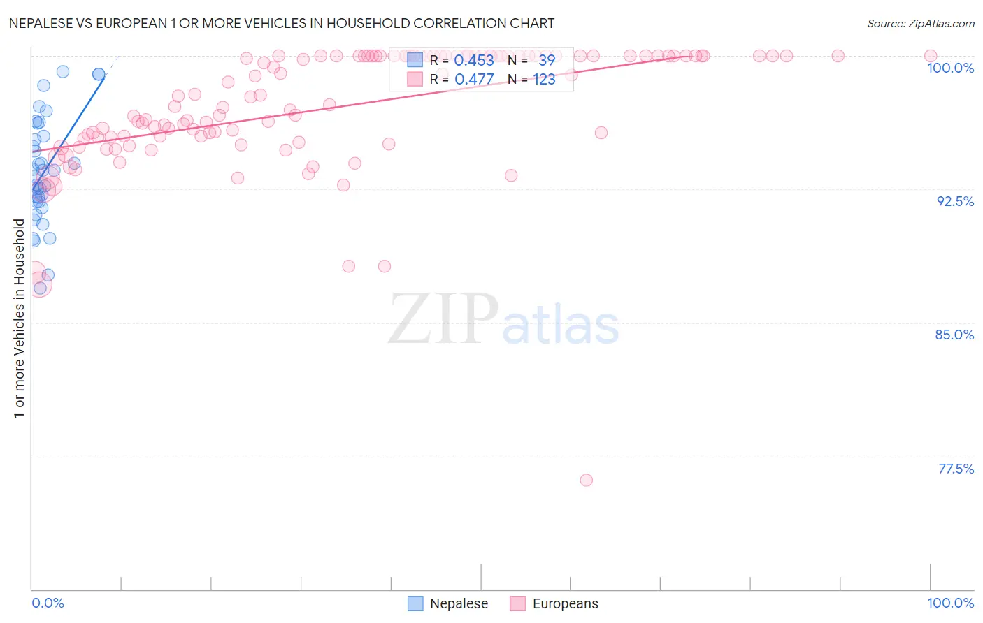 Nepalese vs European 1 or more Vehicles in Household