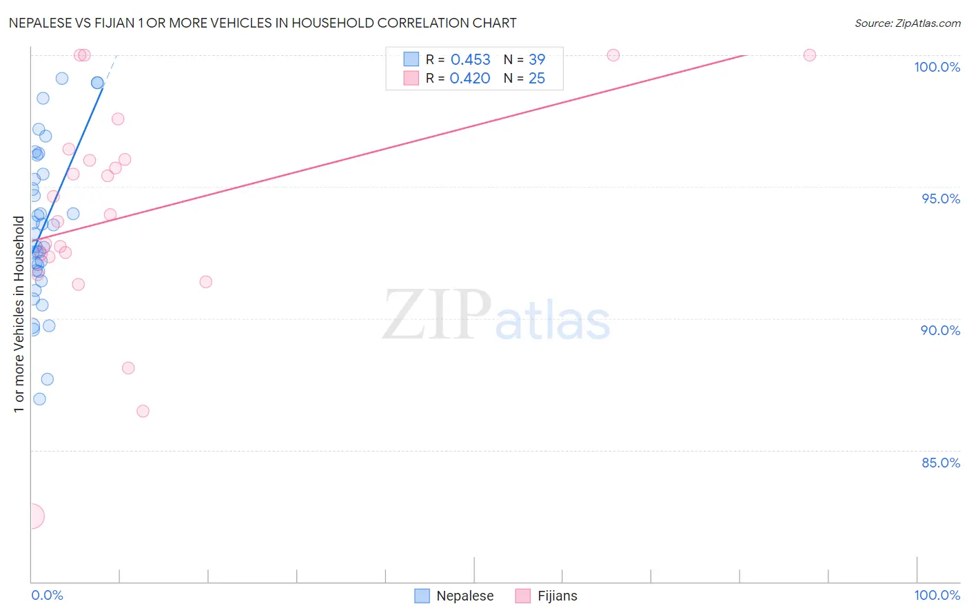 Nepalese vs Fijian 1 or more Vehicles in Household