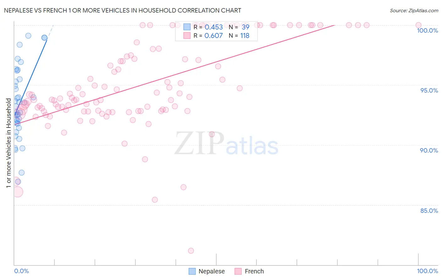 Nepalese vs French 1 or more Vehicles in Household