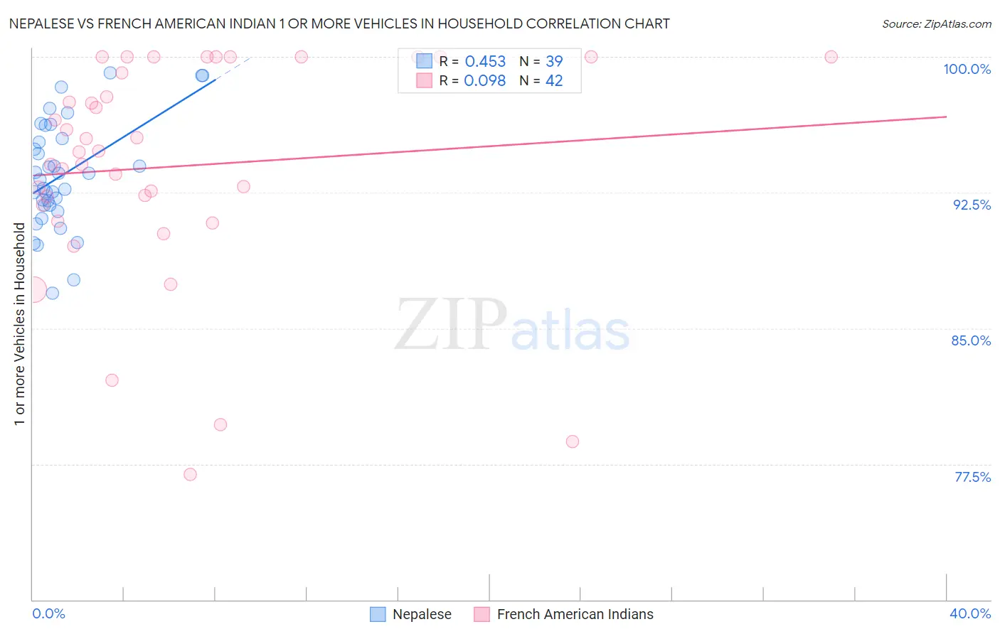Nepalese vs French American Indian 1 or more Vehicles in Household