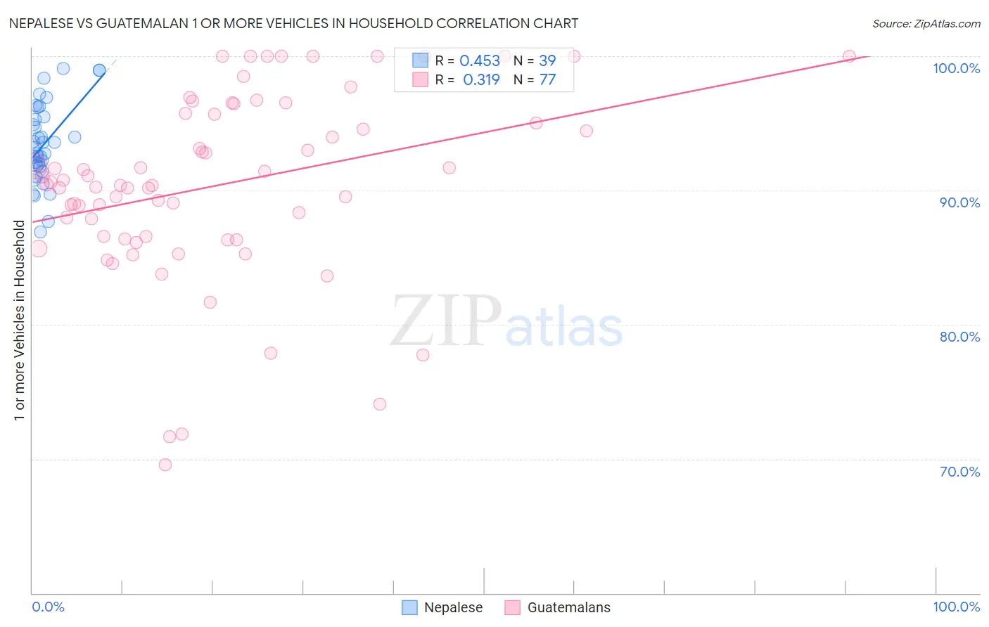 Nepalese vs Guatemalan 1 or more Vehicles in Household