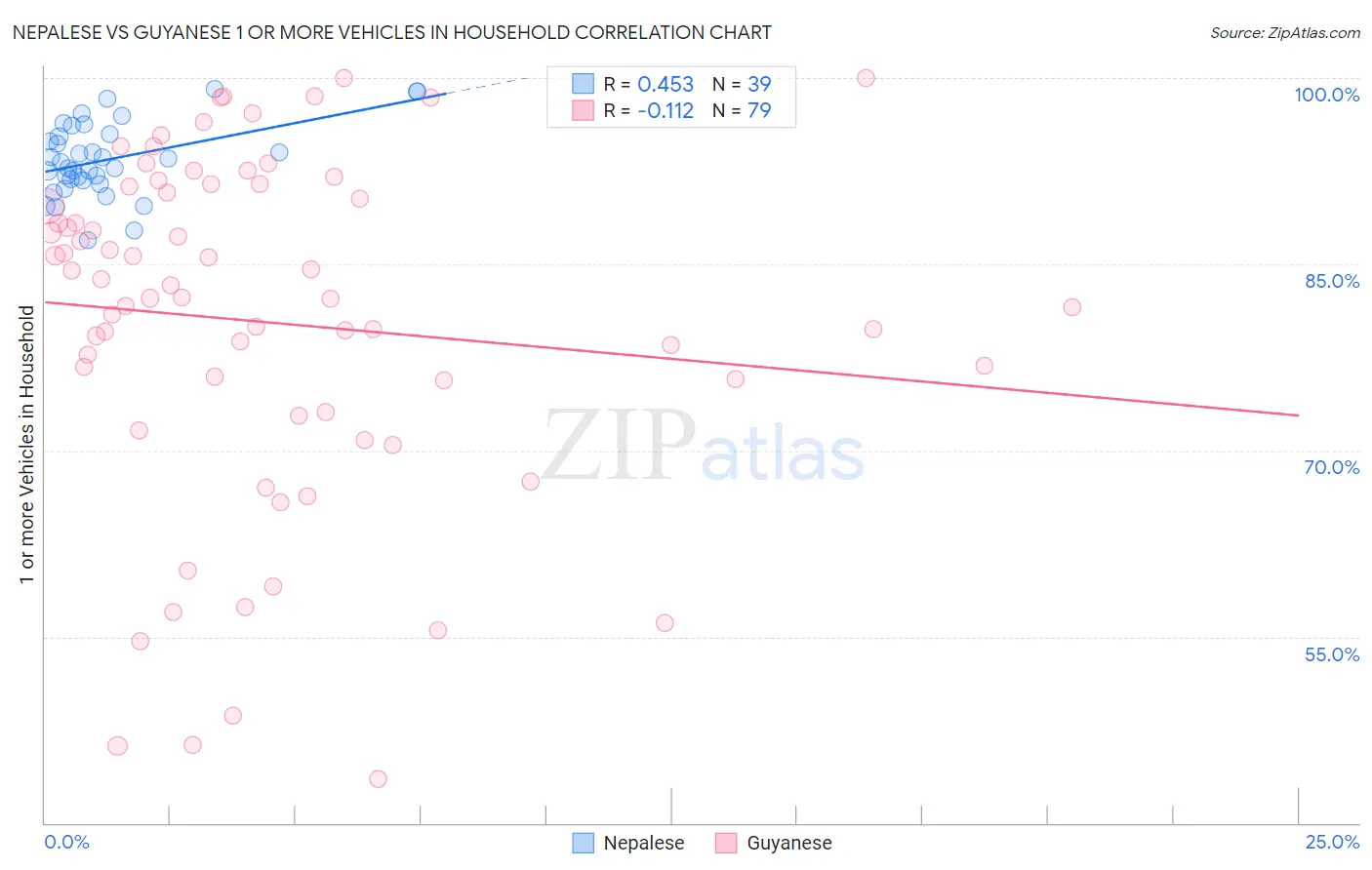 Nepalese vs Guyanese 1 or more Vehicles in Household