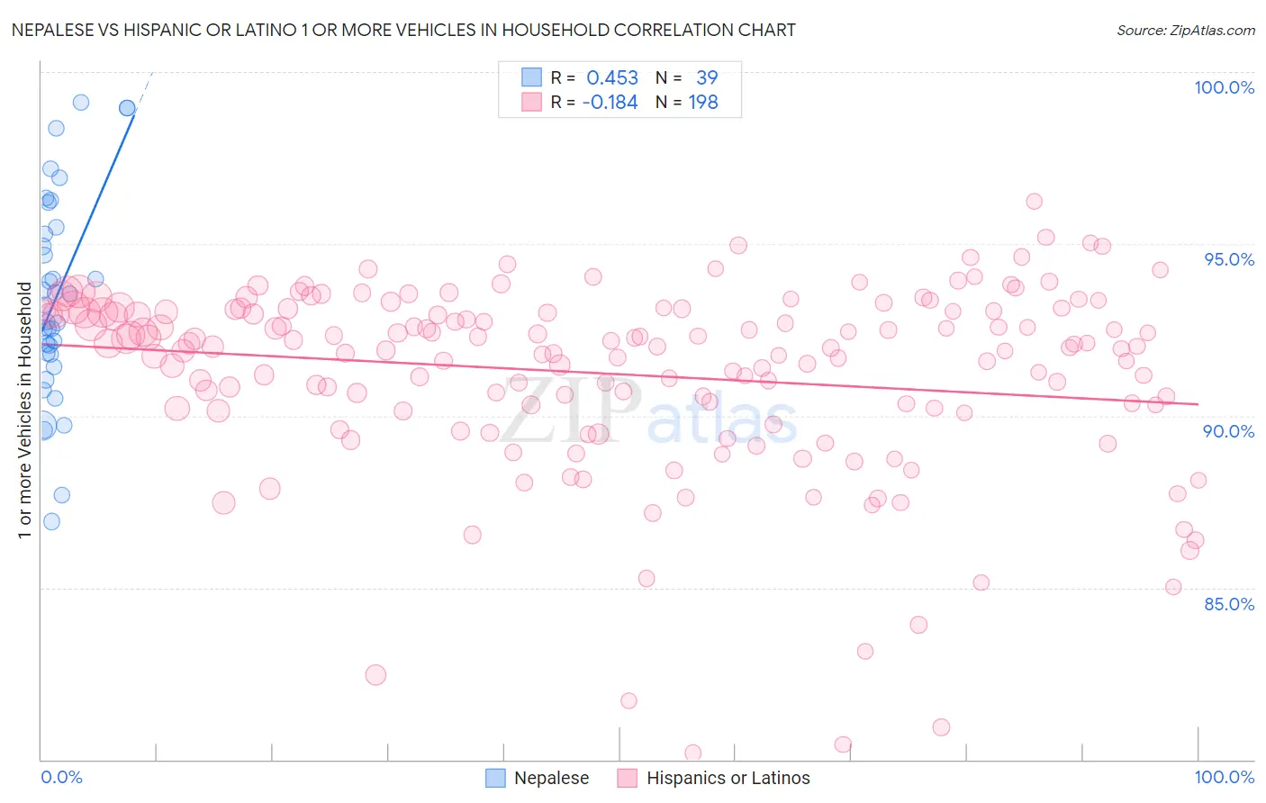 Nepalese vs Hispanic or Latino 1 or more Vehicles in Household