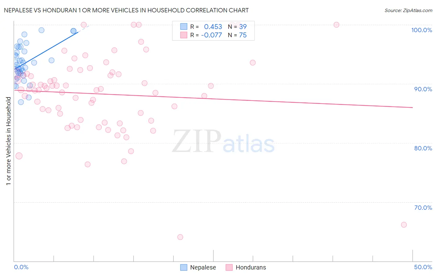 Nepalese vs Honduran 1 or more Vehicles in Household